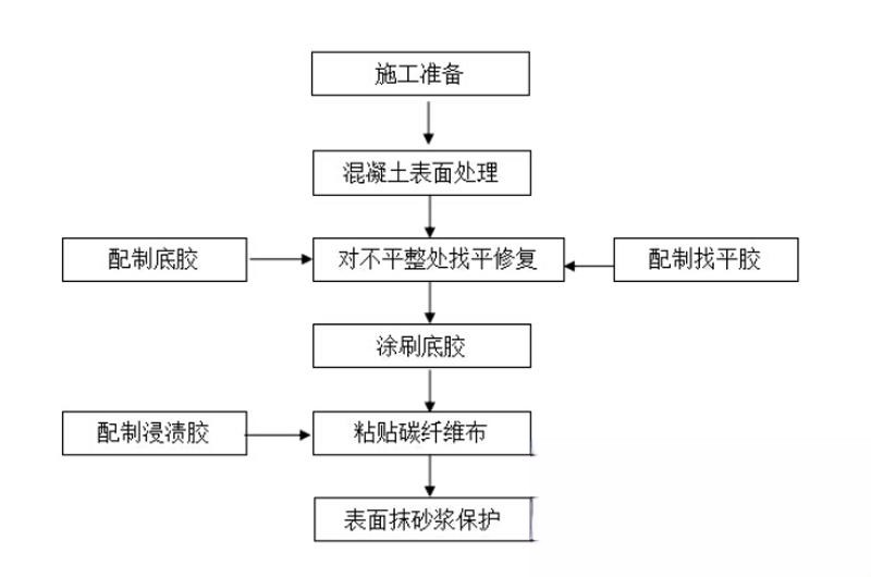 义县碳纤维加固的优势以及使用方法